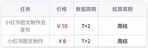 两个小项目，小红书10元一篇笔记，B站2元，每天可以领低保！