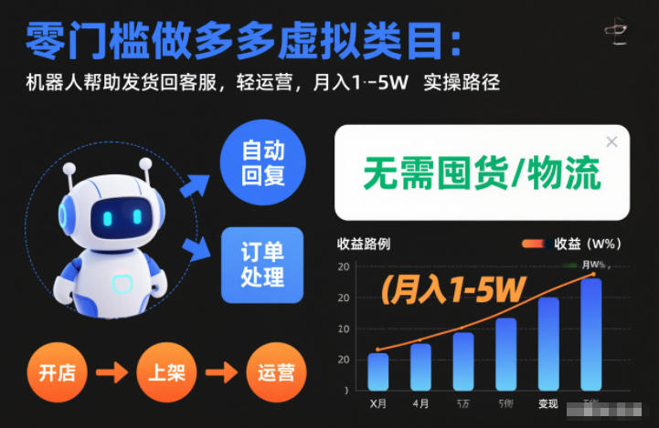 零门槛做多多虚拟类目:机器人帮助发货回客服,轻运营,月入1-5W实操路径【揭秘】 零门槛做多多虚拟类目:机器人帮助发货回客服,轻运营,月入1-5W实操路径【揭秘】