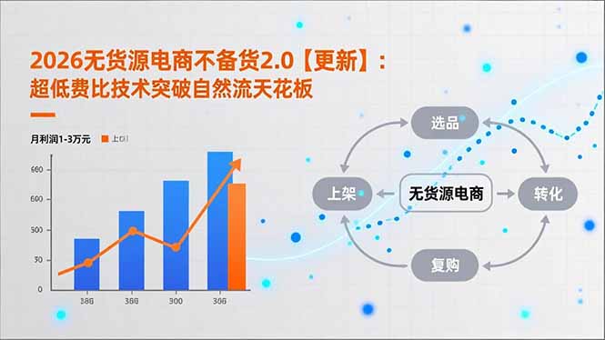(17736期)2026无货源电商不备货2.0【更新-3月】:超低费比技术突破自然流天花板,单店月利润1-3万元 (17736期)2026无货源电商不备货2.0【更新-3月】:超低费比技术突破自然流天花板,单店月利润1-3万元